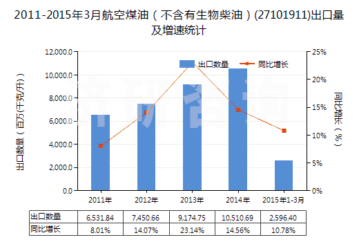 2011-2015年3月航空煤油（不含有生物柴油）(27101911)出口量及增速統(tǒng)計
